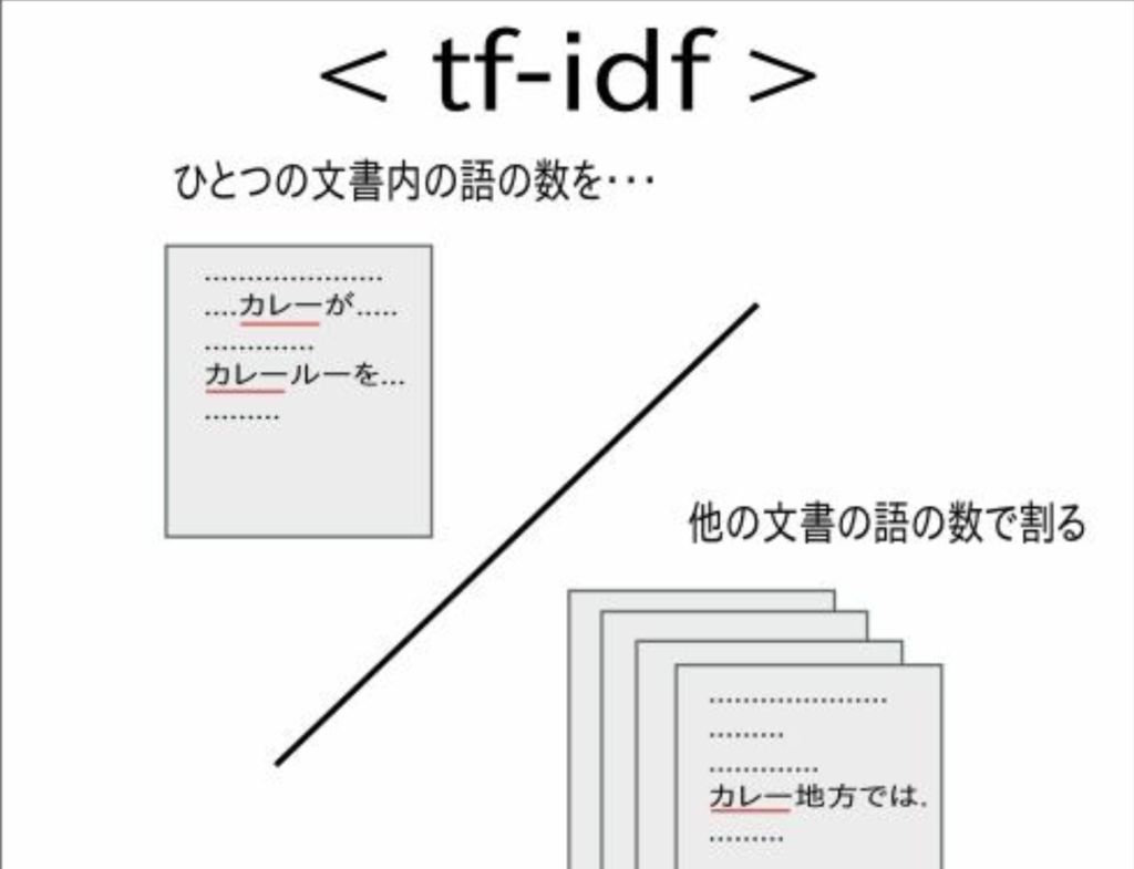 tf-idf